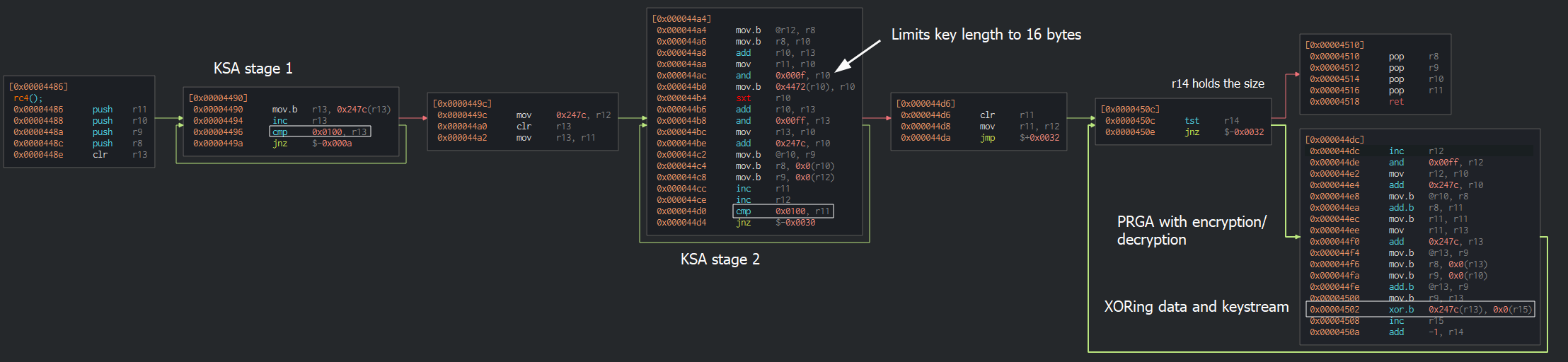RC4 algorithm in MSP430 from the level